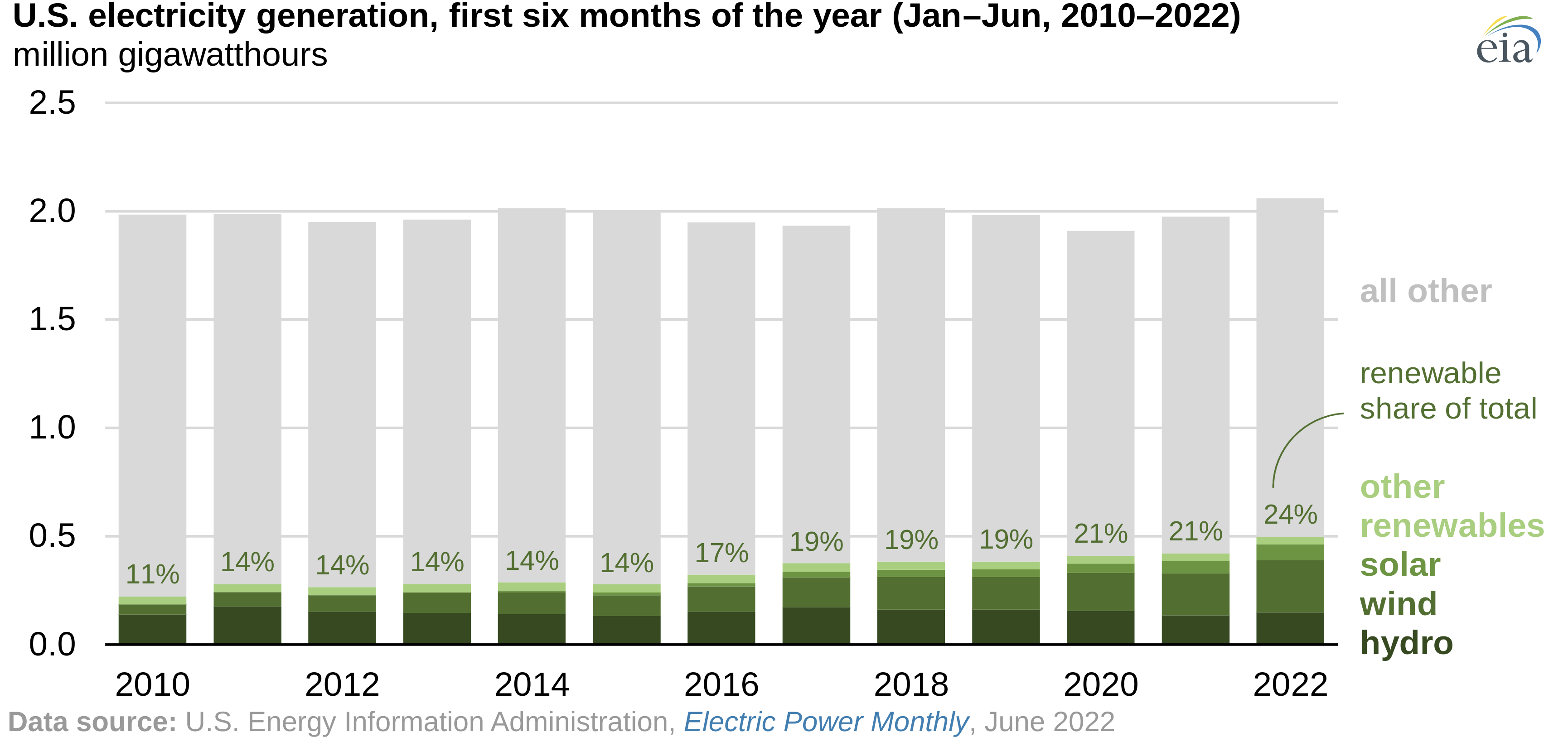 17.6 Gigawatts Of Utility-Grade Solar Came Online So Far This Year